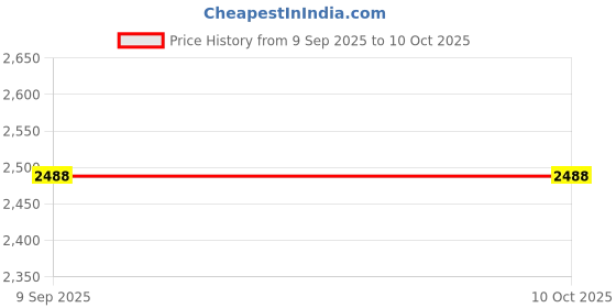 flipkart.com swa mi Remote Control Drone WiFi Camera-4K-1080P_2 Drone swa mi Price History Graph from 9 Sep 2025 to 10 Oct 2025