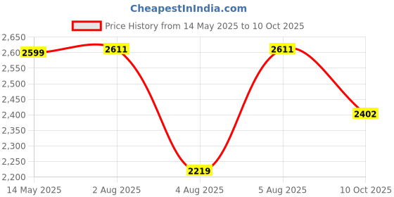 flipkart.com swa mi Remote Control Drone WiFi Camera-4K-1080P_27 Drone swa mi Price History Graph from 14 May 2025 to 10 Oct 2025