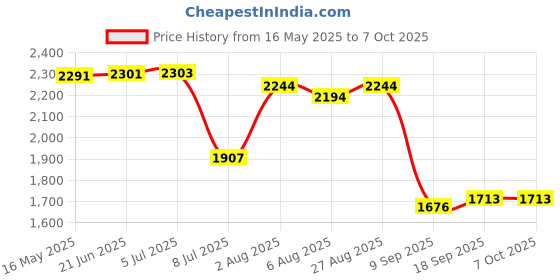 flipkart.com swa mi Remote Control Drone WiFi Camera-4K-1080P_9 Drone swa mi Price History Graph from 16 May 2025 to 7 Oct 2025