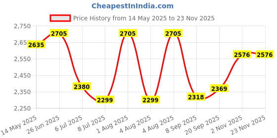 flipkart.com swa mi Remote Control Poldable 4k HD Camera1 Drone swa mi Price History Graph from 14 May 2025 to 23 Nov 2025