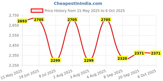 flipkart.com swa mi Remote Controlled Drone Auto Return One Touch Take off and Landing Drone1 Drone swa mi Price History Graph from 15 May 2025 to 6 Oct 2025