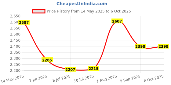 flipkart.com swa mi Remote Controlled Drone Auto Return One Touch Take off and Landing_11 Drone swa mi Price History Graph from 14 May 2025 to 6 Oct 2025