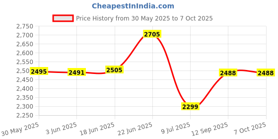 flipkart.com swa mi Remote Controlled Drone Auto Return One Touch Take off and Landing_23 Drone swa mi Price History Graph from 30 May 2025 to 6 Oct 2025