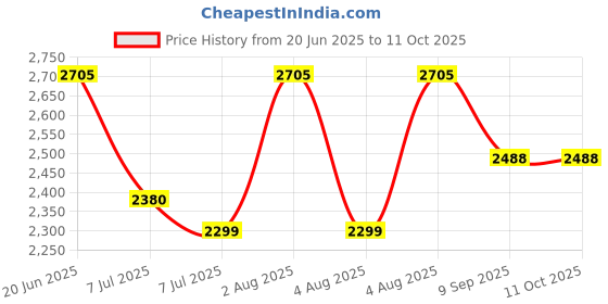 flipkart.com swa mi Remote Controlled Drone Auto Return One Touch Take off and Landing_29 Drone swa mi Price History Graph from 20 Jun 2025 to 11 Oct 2025