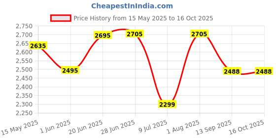 flipkart.com swa mi Remote Controlled Drone Auto Return One Touch Take off and Landing_33 Drone swa mi Price History Graph from 15 May 2025 to 16 Oct 2025