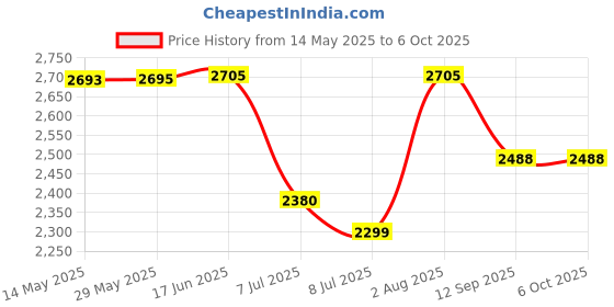 flipkart.com swa mi Remote Controlled Drone Auto Return One Touch Take off and Landing_9 Drone swa mi Price History Graph from 14 May 2025 to 5 Oct 2025