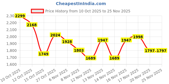 flipkart.com swa mi RITU ENTERPRISES E88 DRONE 4K HD CAMERA 1080p 360 Degree Flip Functionality1 Drone swa mi Price History Graph from 10 Oct 2025 to 25 Nov 2025