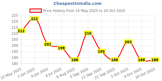 flipkart.com swa mi Rubber Tennikoit Ring (Pack of 2) Rubber Tennikoit Ring swa mi Price History Graph from 15 May 2025 to 20 Oct 2025