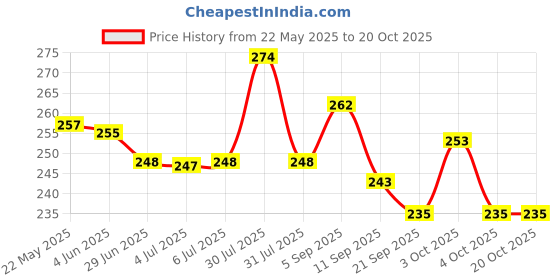 flipkart.com swa mi Rubber Tennikoit Ring (Pack of 3 ) Rubber Tennikoit Ring swa mi Price History Graph from 22 May 2025 to 20 Oct 2025