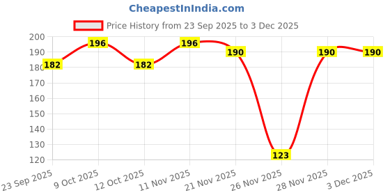 flipkart.com swa mi Size4 (8inch) woolen winter poshak with cap handmade by village women's laddu gopal krishna,kanha dress wool Dress swa mi Price History Graph from 23 Sep 2025 to 3 Dec 2025