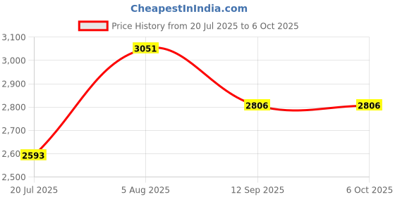 flipkart.com swa mi SM DC9_prodrone23b Drone swa mi Price History Graph from 20 Jul 2025 to 6 Oct 2025