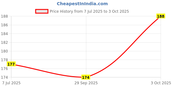 flipkart.com swa mi Soft net bed mosquito laddu gopal bigger bed with pillow for upto 5no Dress swa mi Price History Graph from 7 Jul 2025 to 3 Oct 2025