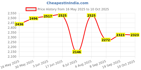 flipkart.com swa mi SPACE 4K DRONE Drone swa mi Price History Graph from 16 May 2025 to 9 Oct 2025
