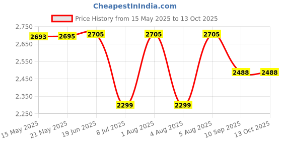flipkart.com swa mi SPACE4K_DRONE11 Drone swa mi Price History Graph from 15 May 2025 to 13 Oct 2025