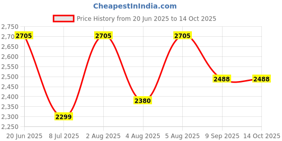 flipkart.com swa mi SPACE4K_DRONE5 Drone swa mi Price History Graph from 20 Jun 2025 to 14 Oct 2025