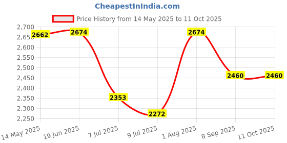flipkart.com swa mi SPIROGRAPH PRO PLUS 4K Drone swa mi Price History Graph from 14 May 2025 to 11 Oct 2025
