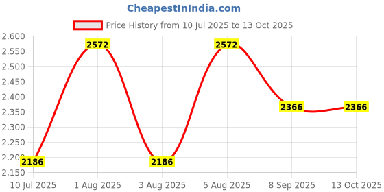 flipkart.com swa mi SPIROGRAPHPRO_PLUS4KDRONE18 Drone swa mi Price History Graph from 10 Jul 2025 to 11 Oct 2025
