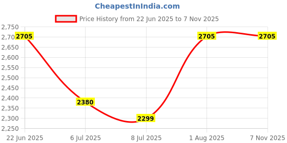 flipkart.com swa mi SPIROGRAPHPRO_PLUS4KDRONE23 Drone swa mi Price History Graph from 22 Jun 2025 to 7 Nov 2025