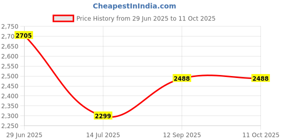 flipkart.com swa mi SPIROGRAPHPRO_PLUS4KDRONE5 Drone swa mi Price History Graph from 29 Jun 2025 to 11 Oct 2025