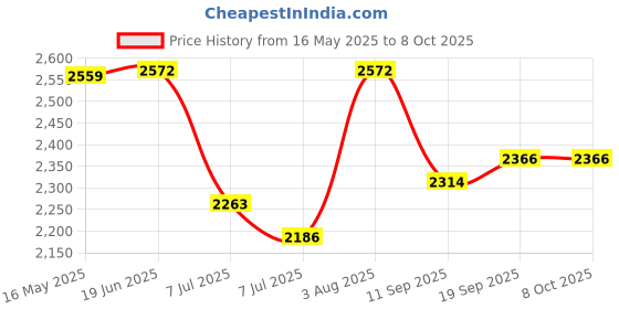 flipkart.com swa mi SUPERKING_E88DRONE26 Drone swa mi Price History Graph from 16 May 2025 to 8 Oct 2025