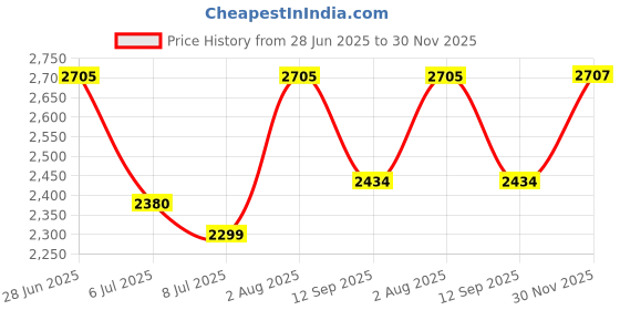 flipkart.com swa mi SUPERKING_E88DRONE29 Drone swa mi Price History Graph from 28 Jun 2025 to 30 Nov 2025