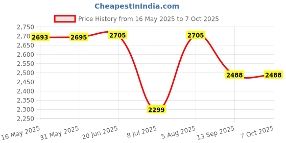 flipkart.com swa mi SUPERKING_E88DRONE32 Drone swa mi Price History Graph from 16 May 2025 to 5 Oct 2025
