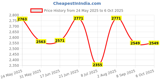 flipkart.com swa mi TINY TONY DRONE Drone swa mi Price History Graph from 24 May 2025 to 6 Oct 2025