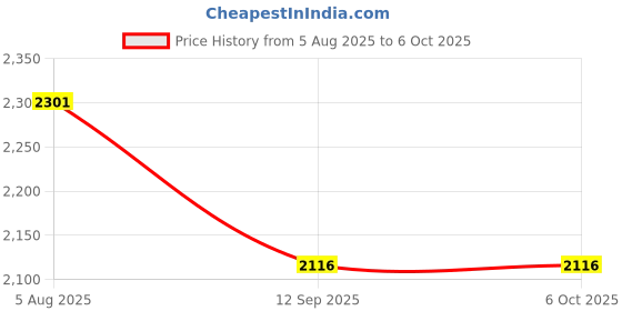 flipkart.com swa mi TINYTONY_DRONE10 Drone swa mi Price History Graph from 5 Aug 2025 to 6 Oct 2025