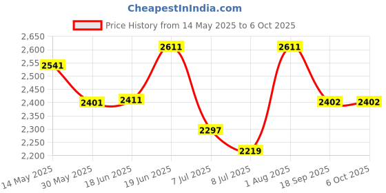 flipkart.com swa mi TINYTONY_DRONE2 Drone swa mi Price History Graph from 14 May 2025 to 6 Oct 2025