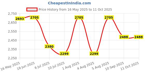 flipkart.com swa mi TINYTONY_DRONE28 Drone swa mi Price History Graph from 16 May 2025 to 10 Oct 2025
