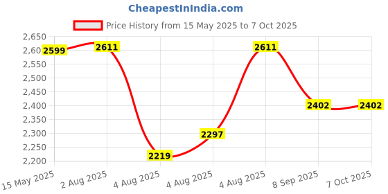 flipkart.com swa mi TINYTONY_DRONE3 Drone swa mi Price History Graph from 15 May 2025 to 6 Oct 2025