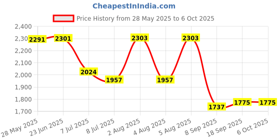 flipkart.com swa mi TOPPINGPROPLUS_4KDRONE10 Drone swa mi Price History Graph from 28 May 2025 to 6 Oct 2025