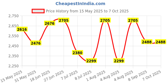 flipkart.com swa mi TOPPINGPROPLUS_4KDRONE12 Drone swa mi Price History Graph from 15 May 2025 to 7 Oct 2025