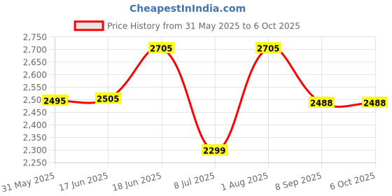 flipkart.com swa mi TOPPINGPROPLUS_4KDRONE13 Drone swa mi Price History Graph from 31 May 2025 to 6 Oct 2025