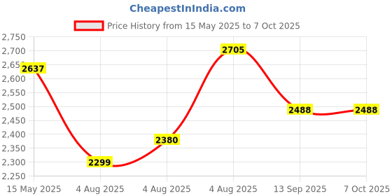 flipkart.com swa mi TOPPINGPROPLUS_4KDRONE18 Drone swa mi Price History Graph from 15 May 2025 to 7 Oct 2025