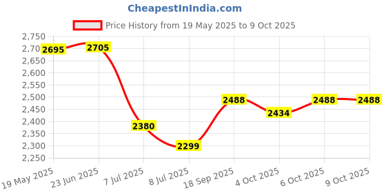 flipkart.com swa mi TOPPINGPROPLUS_4KDRONE2 Drone swa mi Price History Graph from 19 May 2025 to 9 Oct 2025