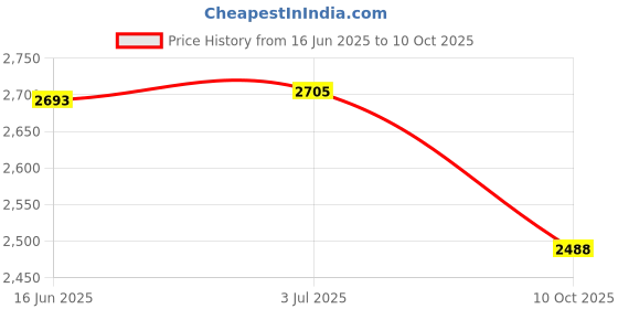 flipkart.com swa mi TOPPINGPROPLUS_4KDRONE21 Drone swa mi Price History Graph from 16 Jun 2025 to 10 Oct 2025