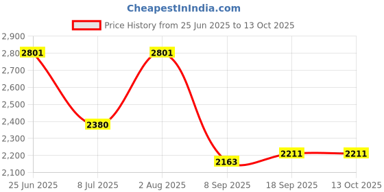 flipkart.com swa mi TOPPINGPROPLUS_4KDRONE25 Drone swa mi Price History Graph from 25 Jun 2025 to 12 Oct 2025