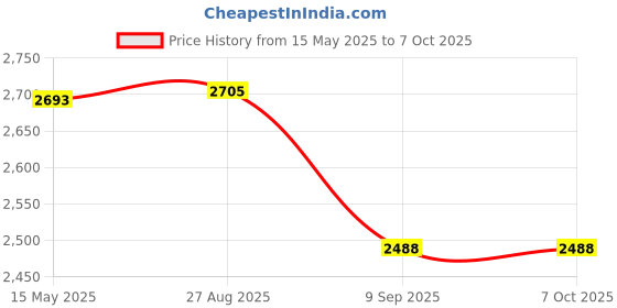 flipkart.com swa mi TOPPINGPROPLUS_4KDRONE26 Drone swa mi Price History Graph from 15 May 2025 to 6 Oct 2025