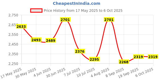 flipkart.com swa mi TOPPINGPROPLUS_4KDRONE31 Drone swa mi Price History Graph from 17 May 2025 to 6 Oct 2025