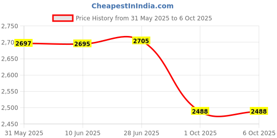 flipkart.com swa mi TOPPINGPROPLUS_4KDRONE9 Drone swa mi Price History Graph from 31 May 2025 to 5 Oct 2025