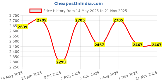 flipkart.com swa mi WiFi Camera Remote Control Quadcopter 360 Flip Stunt1 Drone swa mi Price History Graph from 14 May 2025 to 21 Nov 2025