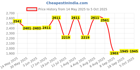 flipkart.com swa mi WiFi Camera Remote Control Quadcopter 360' Flip Stunt1 Drone swa mi Price History Graph from 14 May 2025 to 5 Oct 2025