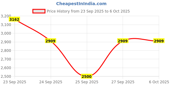 flipkart.com swa mi WiFi Camera Remote Control Quadcopter 360 Flip Stunt1 Drone swa mi Price History Graph from 23 Sep 2025 to 6 Oct 2025