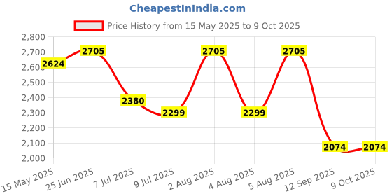 flipkart.com swa mi WiFi Drone HQ Camera Remote Control Quadcopter1 Drone swa mi Price History Graph from 15 May 2025 to 6 Oct 2025