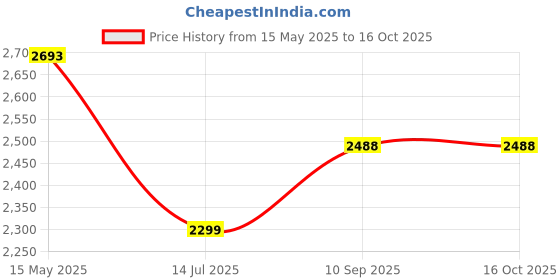 flipkart.com swa mi Zoro0004711 Drone swa mi Price History Graph from 15 May 2025 to 16 Oct 2025