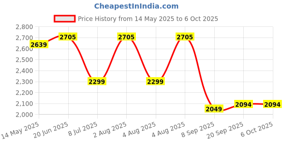 flipkart.com swa New Sale E88 Remote Control Drone Dual Camera Drone 720p Video, Wifi Fpv1 Drone swa Price History Graph from 14 May 2025 to 5 Oct 2025
