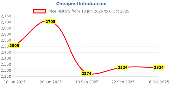 flipkart.com swa Pro1 Drone swa Price History Graph from 18 Jun 2025 to 5 Oct 2025