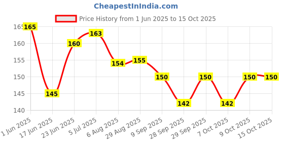 flipkart.com swab Bent Drinking Straw swab Price History Graph from 1 Jun 2025 to 14 Oct 2025