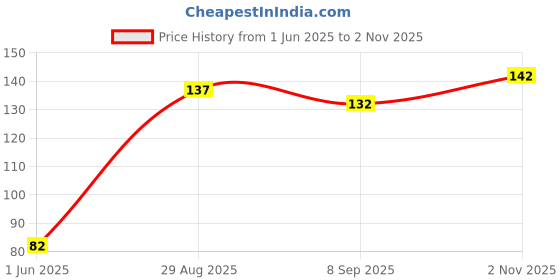 flipkart.com swab FreezerNet/L/06 Pack of 6 Grocery Bags swab Price History Graph from 1 Jun 2025 to 2 Nov 2025
